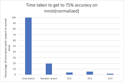 Meta Machine Learning