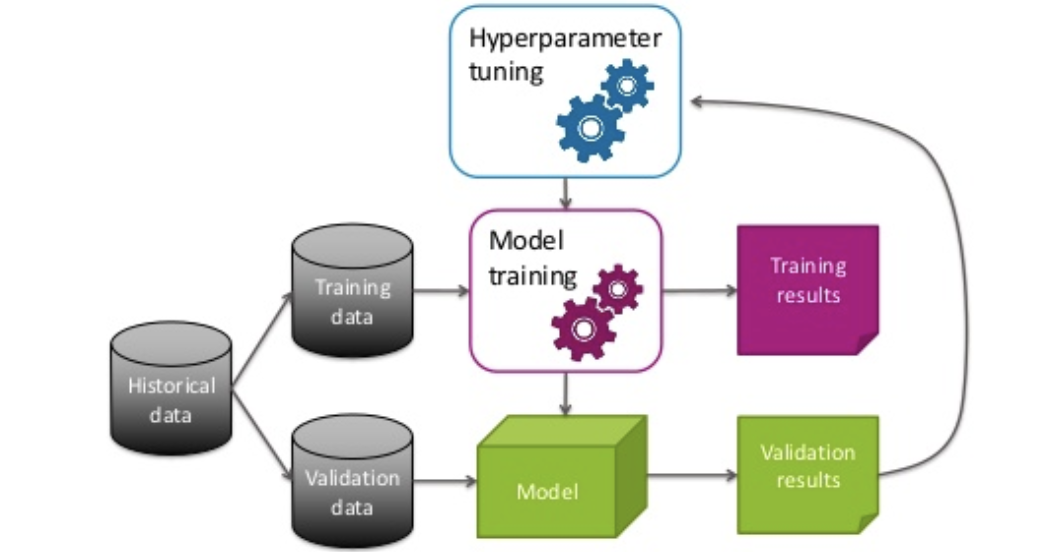 Meta Machine Learning